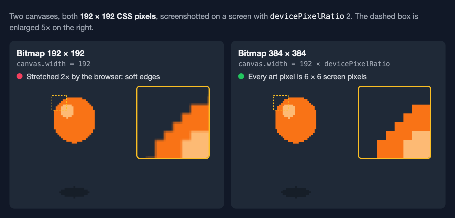 Zoomed screenshots from a 2× screen: a canvas with a 192-pixel bitmap has soft edges, a canvas with a 384-pixel bitmap is sharp