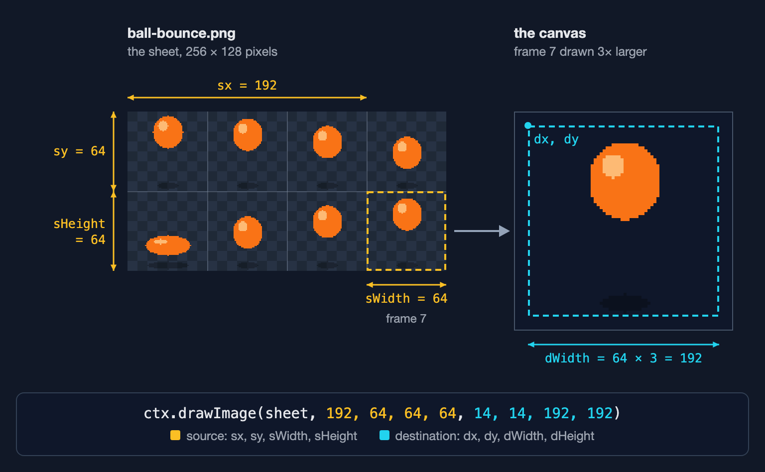 The ball sprite sheet with frame 7 outlined at sx 192, sy 64, 64 × 64, and an arrow to a canvas where the frame is drawn at dx 14, dy 14, 192 × 192