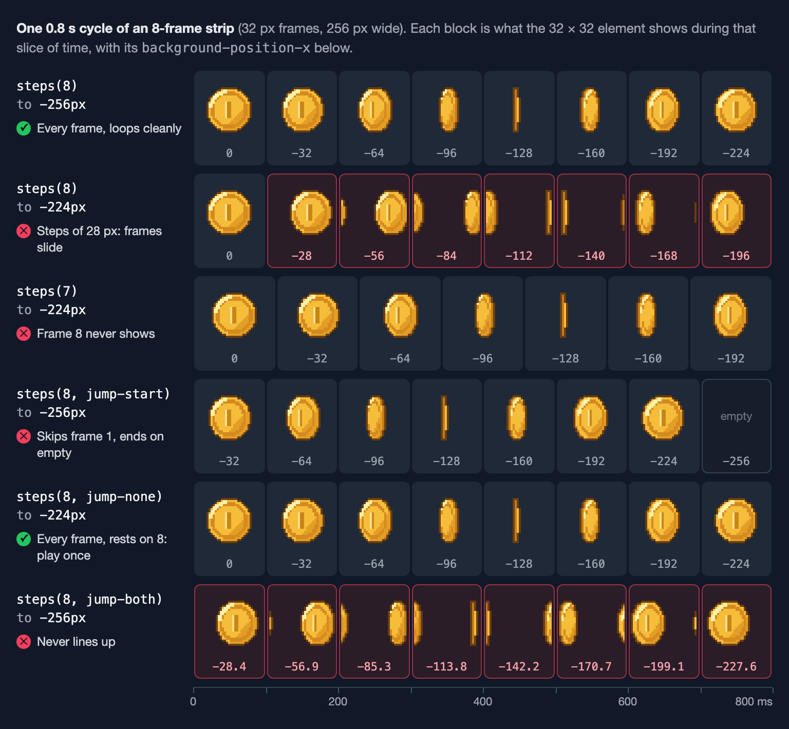 Rows of coin frames showing what steps(8), steps(7) and the four jump keywords display during one 0.8 s cycle