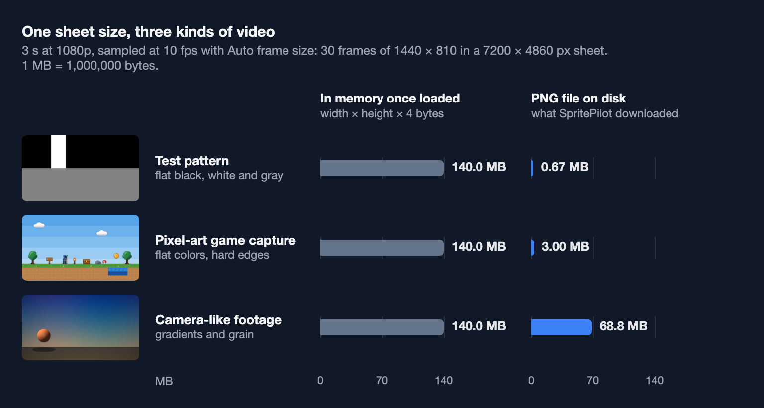 Three clips converted to the same 7200 × 4860 sheet: each needs 140 MB in memory, but the PNG files are 0.67 MB for a test pattern, 3.00 MB for pixel art and 68.8 MB for camera-like footage