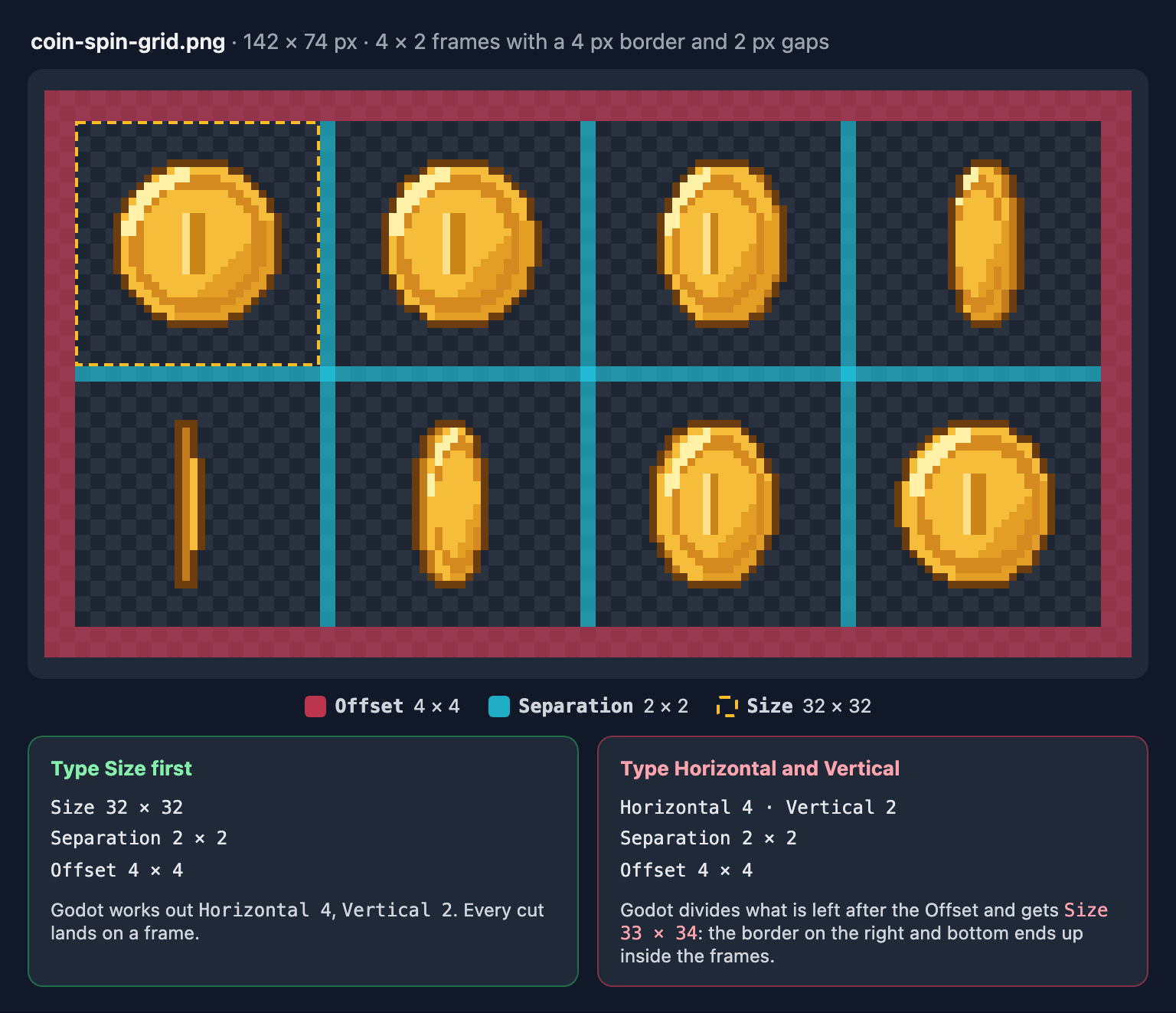 A coin sheet with a 4-pixel border and 2-pixel gaps, labeled with Godot's Offset, Separation and Size fields. Typing Size first gives 4 by 2 frames of 32 by 32; typing Horizontal and Vertical gives 33 by 34 frames