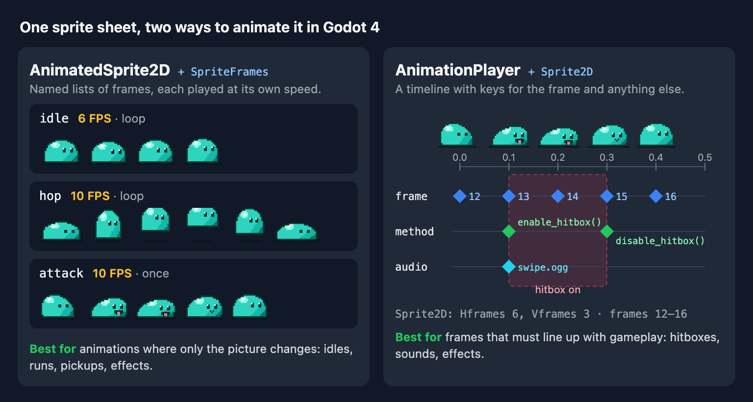 Left: AnimatedSprite2D with idle, hop and attack frame lists, each with its own FPS. Right: an AnimationPlayer timeline with keys for the sprite's frame, two method calls that switch a hitbox on and off, and a sound