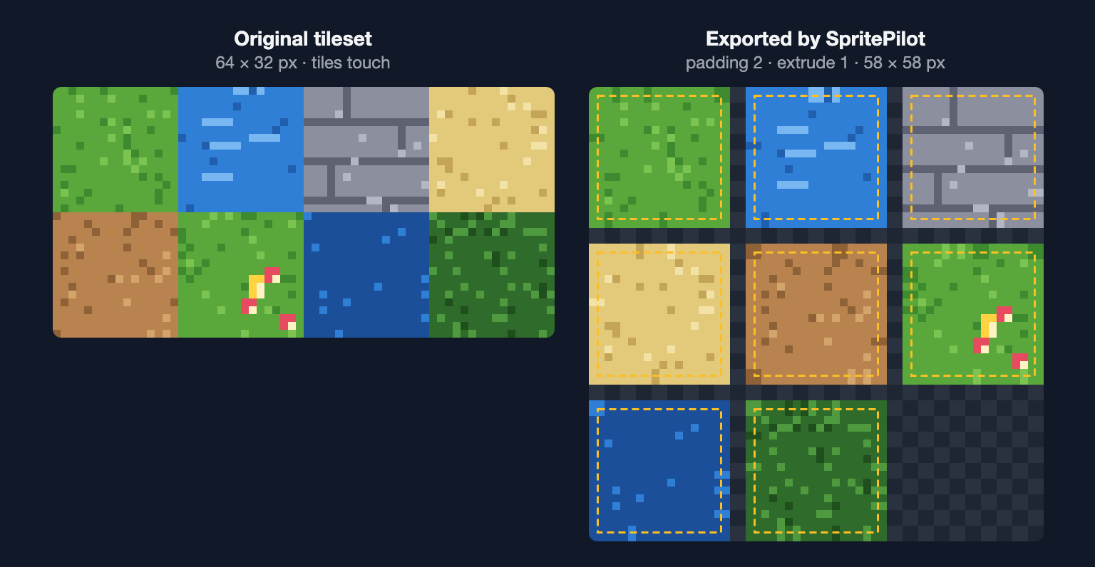 The original 64×32 tileset next to SpritePilot's export of the same tiles, each surrounded by a one-pixel copy of its edge and spaced apart