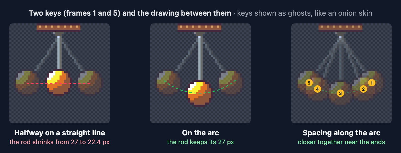 Three views of a pendulum: an in-between placed halfway along the straight line between the two end keys makes the rod shorter; one placed on the arc keeps the rod's length; and the five frames of a half swing sit along the arc, closer together near the ends