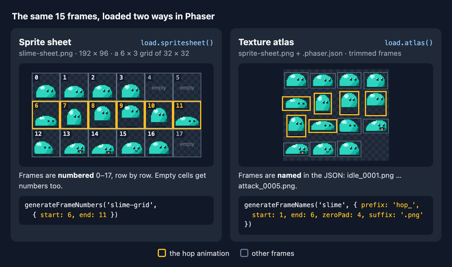 Left: the slime sprite sheet as a 6 by 3 grid with frames numbered 0 to 17, including three empty cells. Right: the same frames as a trimmed atlas, each frame a different size. The hop frames are highlighted in both
