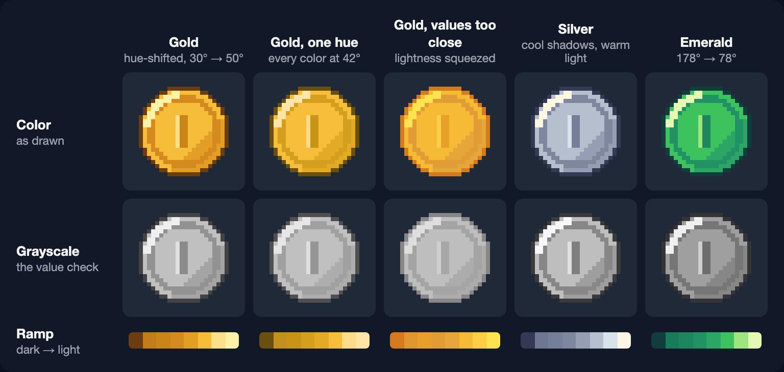 The coin in five ramps: gold, gold with a single hue, gold with lightness values squeezed together, silver and emerald, each above a grayscale copy