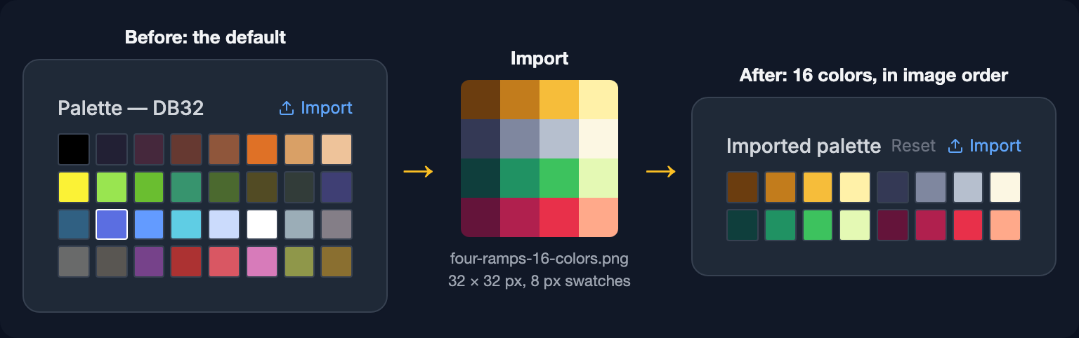SpritePilot's palette panel showing DB32, a 32 × 32 palette image with four ramps of four colors, and the panel after the import showing those 16 colors in order
