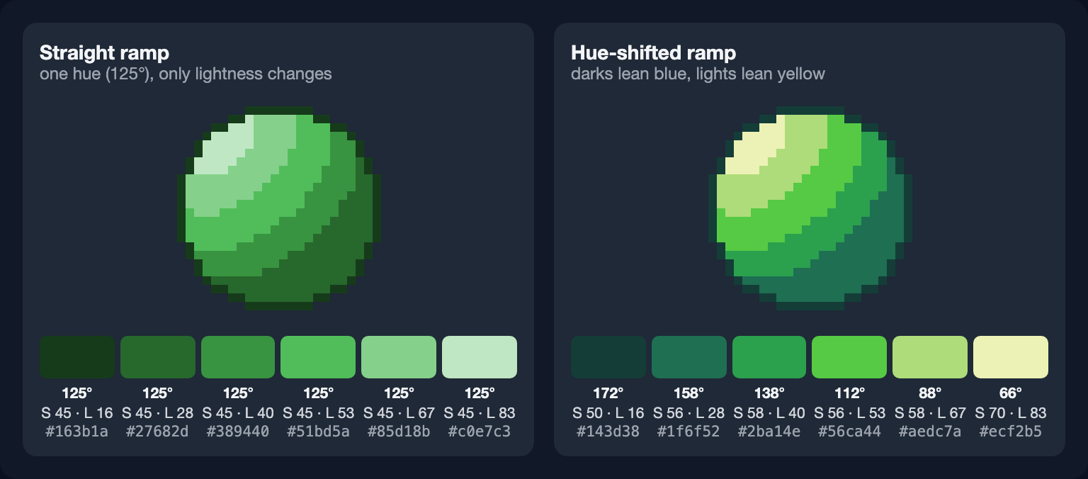 Two pixel-art spheres: one shaded with a single green hue at six lightness levels, one with a ramp whose hue moves from teal in the shadows to yellow-green in the highlights