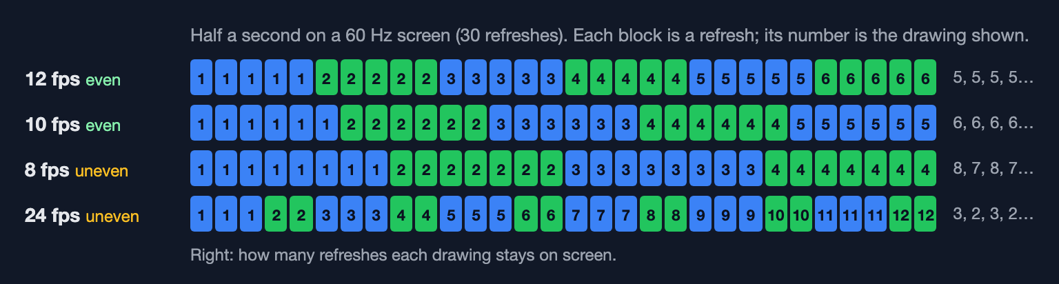 A chart of 30 screen refreshes: at 12 fps each drawing lasts 5 refreshes and at 10 fps 6, but at 8 fps drawings alternate between 8 and 7 refreshes and at 24 fps between 3 and 2