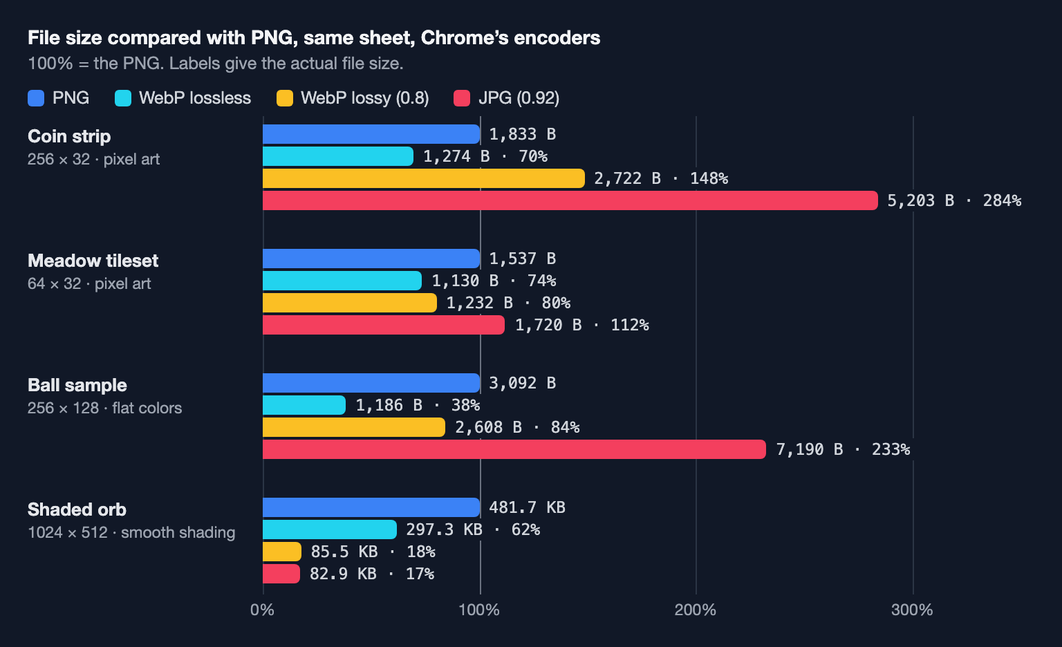 Bar chart of file sizes as a percentage of the PNG for the four sheets: lossless WebP is smaller on all of them, JPG is larger on the three small sheets, and both lossy formats are about 17 to 18 percent of the PNG on the shaded orb