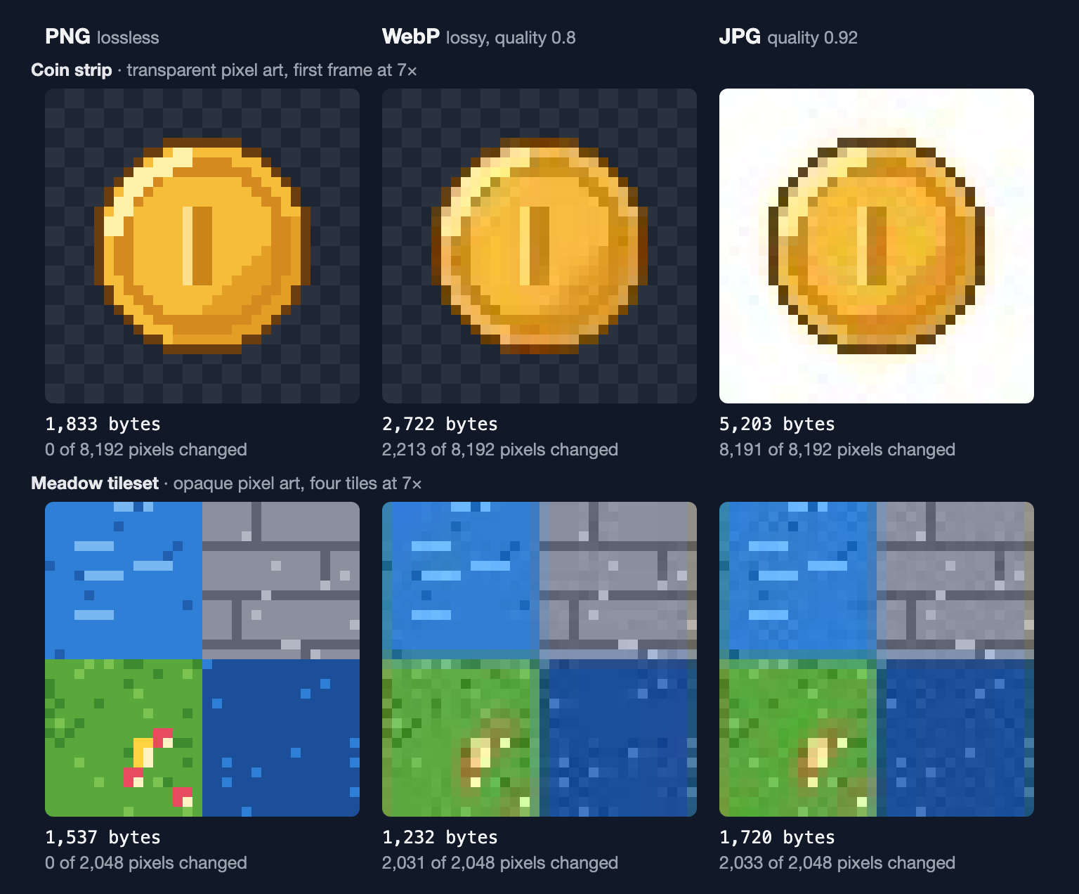 A pixel-art coin and four tiles saved as PNG, lossy WebP and JPG, enlarged 7 times: the PNG is exact, the WebP has shifted colors, the JPG has smeared colors and a white background