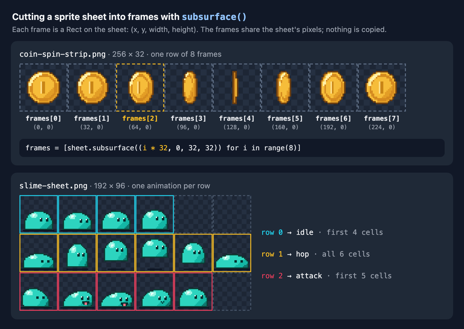 A coin strip cut into eight 32-pixel frames, each labeled with its index and x position, and the slime sheet with its idle, hop and attack rows outlined