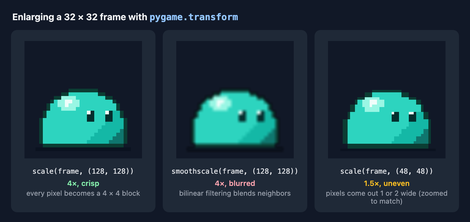 The slime enlarged three ways: four times with scale, crisp; four times with smoothscale, blurred; and 1.5 times with scale, with pixels of uneven width