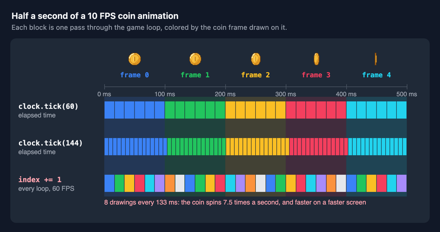 Half a second of a 10 FPS coin animation drawn three ways: at 60 and 144 loops a second the coin changes frame every 100 milliseconds in both cases; adding one per loop cycles through all eight frames every 133 milliseconds