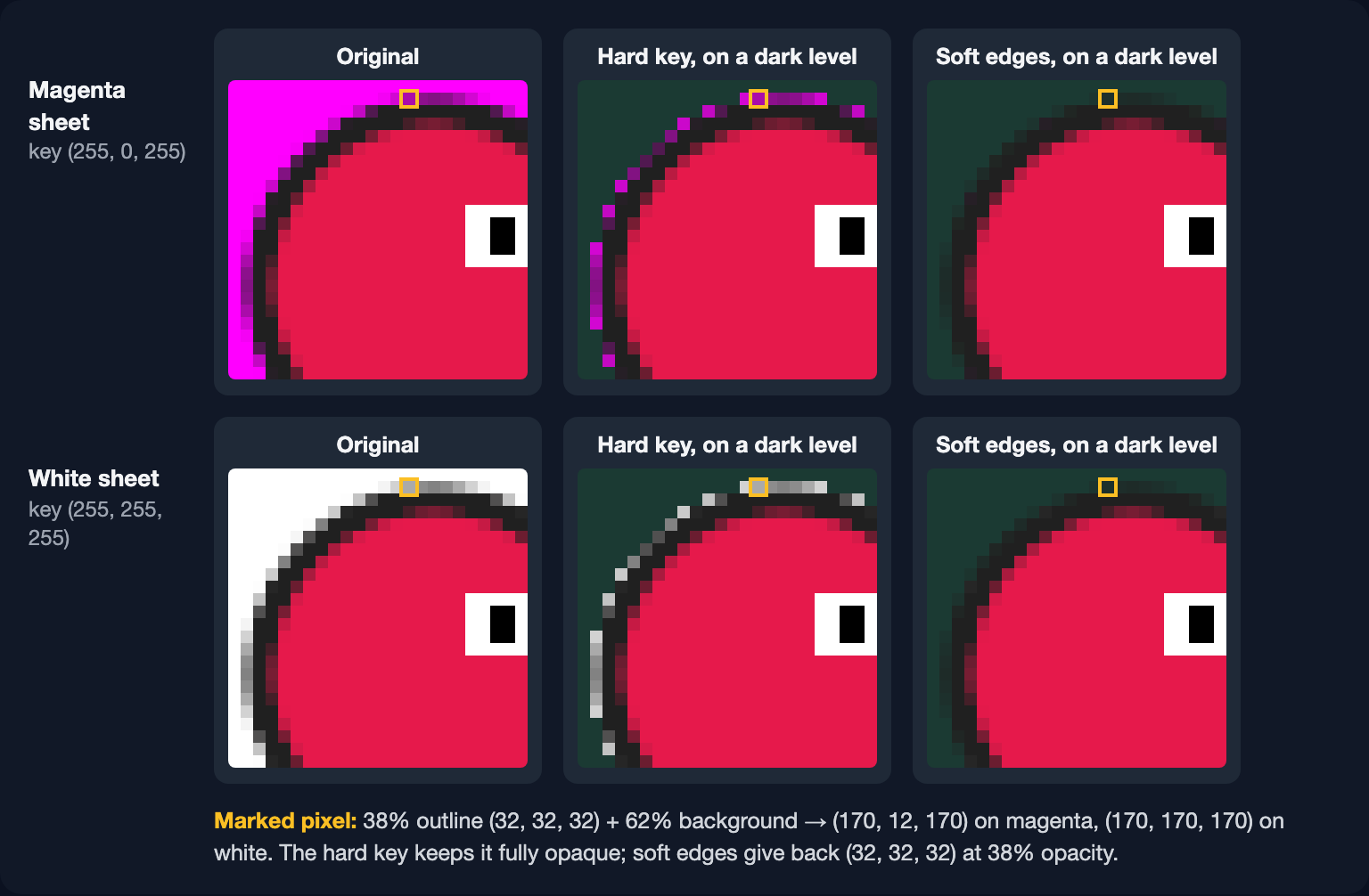 Zoomed edge of a red sprite on magenta and on white: the original, the result of a hard key on a dark background with a purple or gray fringe, and the result with soft edges, clean