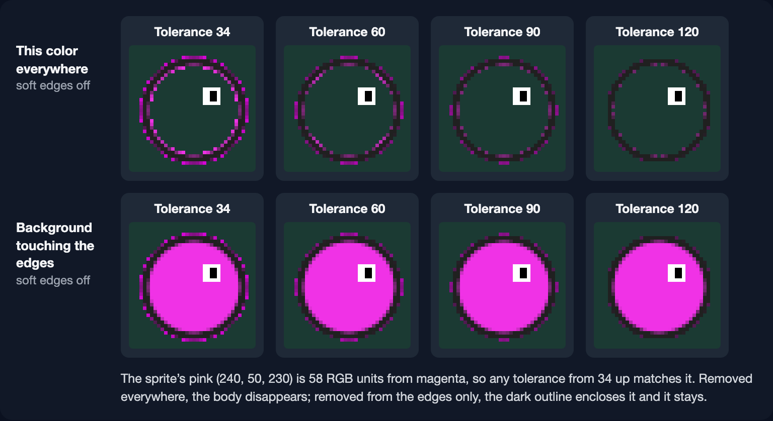 The pink test sprite after hard keys at tolerance 34, 60, 90 and 120: with This color everywhere only its outline and eye are left; with Background touching the edges its body stays