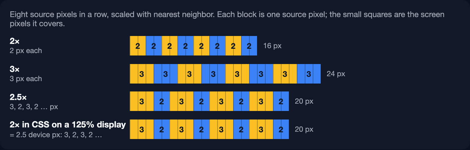 Rows of eight source pixels scaled with nearest-neighbor: 2 px each at 2×, 3 px each at 3×, alternating 3 and 2 px at 2.5×, and also 3 and 2 device pixels for a 2× CSS scale on a 125% display