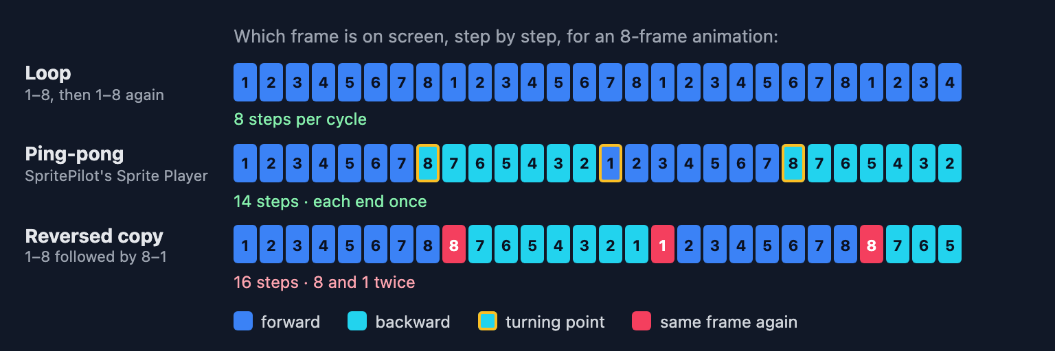 A diagram of which frame is on screen at each step: a loop runs 1 to 8 and starts again; SpritePilot's ping-pong runs 1 to 8 and back to 2 in 14 steps, showing each end frame once; a reversed copy appended to the frames runs 1 to 8 then 8 to 1, showing frames 8 and 1 twice in a row