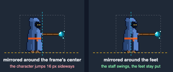 Two copies of the wide cast frame flipping left and right: mirrored around the frame's center the character jumps sideways; mirrored around the feet it stays in place while the staff swings over