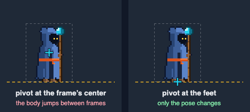 Two copies of a character switching between idle, cast and crouch frames: with the pivot at each frame's center the body slides and the crouch floats; with the pivot at the feet only the pose changes