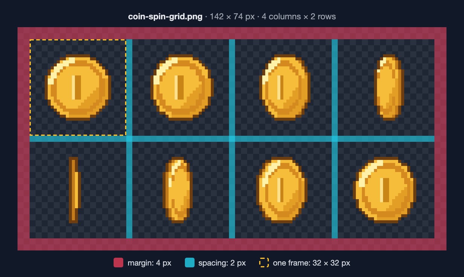 A 142 × 74 sprite sheet of a spinning coin: a 4 px margin highlighted in red around the edge, 2 px gaps between frames in cyan, and one 32 × 32 frame outlined