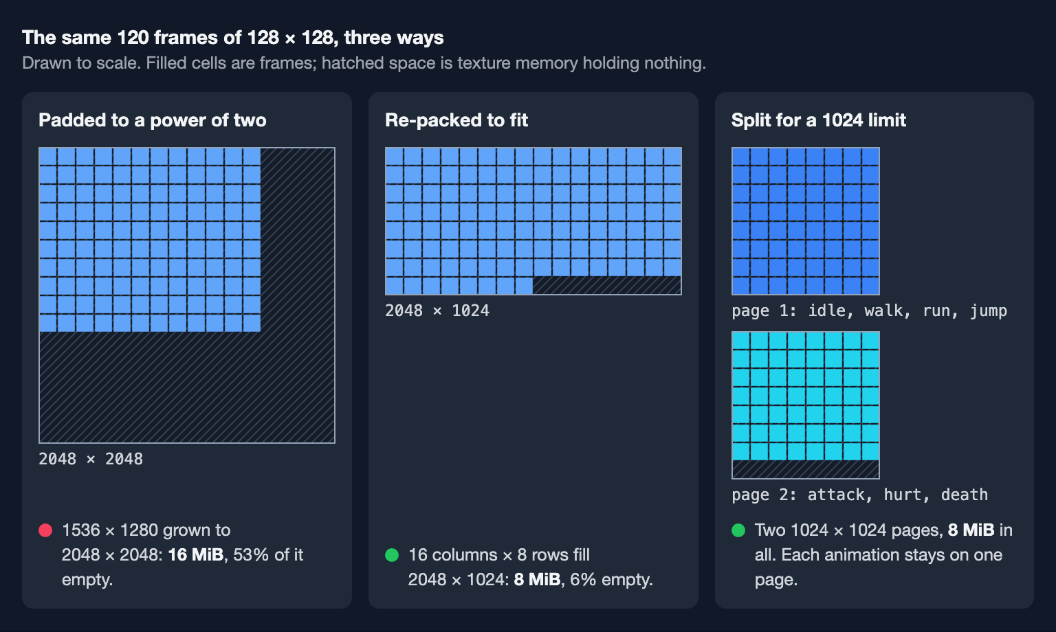 The same 120 frames of 128 × 128 shown three ways: padded to a 2048 × 2048 power of two with 53% empty, re-packed into 2048 × 1024 with 6% empty, and split into two 1024 × 1024 pages
