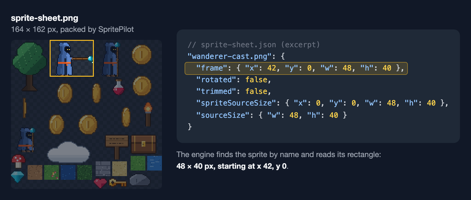 A packed sprite sheet with one sprite outlined in amber, next to its JSON entry giving x 42, y 0, width 48 and height 40
