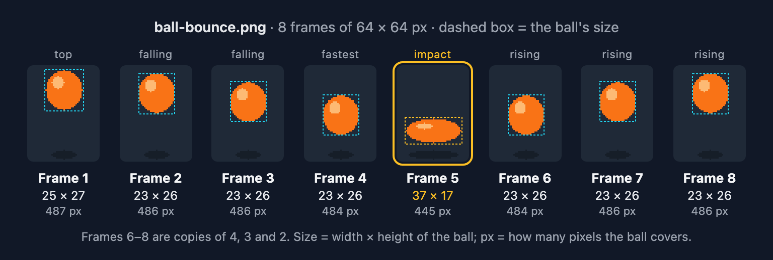 Eight frames of a bouncing ball, each labeled with the ball's width and height and its pixel count; frame 5, the flattened impact frame at 37 by 17 pixels, is highlighted