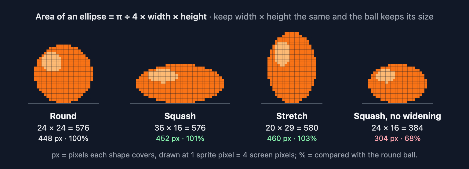 Four pixel-art ellipses on a ground line: a 24 by 24 ball, a 36 by 16 squash and a 20 by 29 stretch all cover about 450 pixels, while a 24 by 16 squash without widening covers 304 pixels, 68 percent of the original