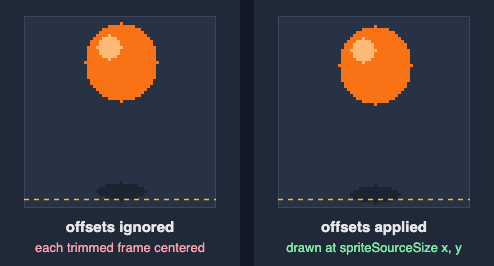 Two copies of the ball animation: with offsets ignored the shadow jumps up and down and the squashed ball floats above the ground; with offsets applied the bounce is correct
