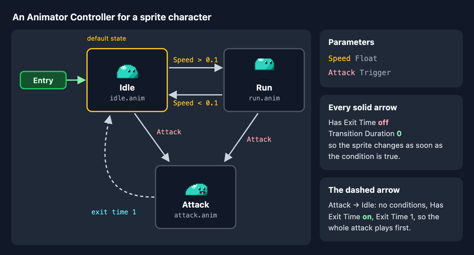 An Animator Controller with Entry leading to Idle, two-way transitions between Idle and Run on Speed, transitions from Idle and Run to Attack on a trigger, and a dashed exit-time transition from Attack back to Idle