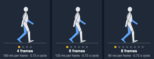 The same walking figure animated side by side with 4, 6 and 8 frames per cycle, all taking 0.72 seconds per cycle