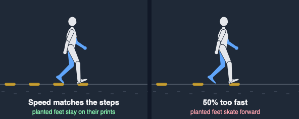 Two walking figures on a scrolling ground with footprints: on the left the ground moves at the matched speed and each planted foot stays on its print; on the right the ground moves 50 percent faster and the planted feet skate forward off their prints